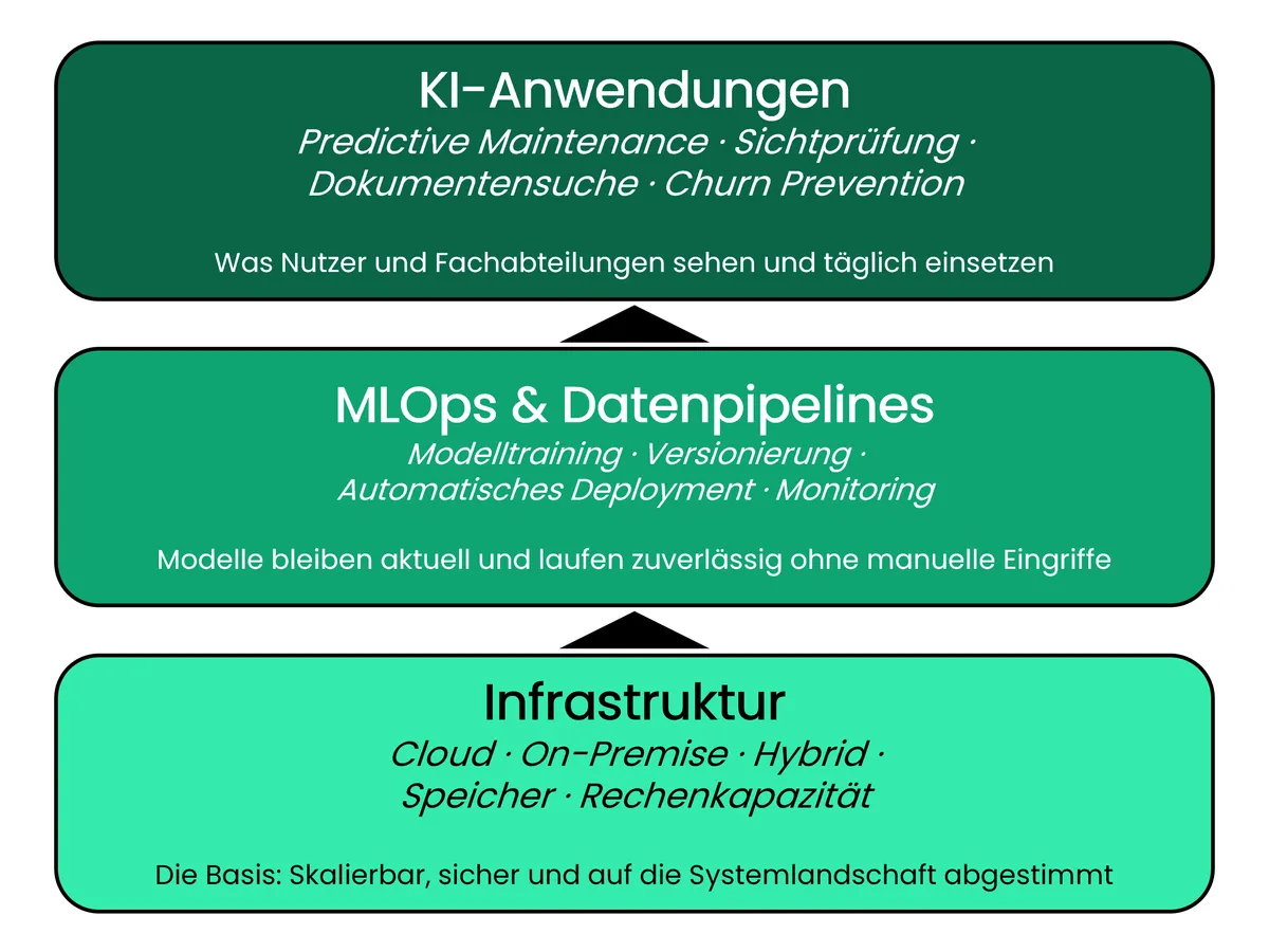 KI Systemarchitektur & Infrastruktur