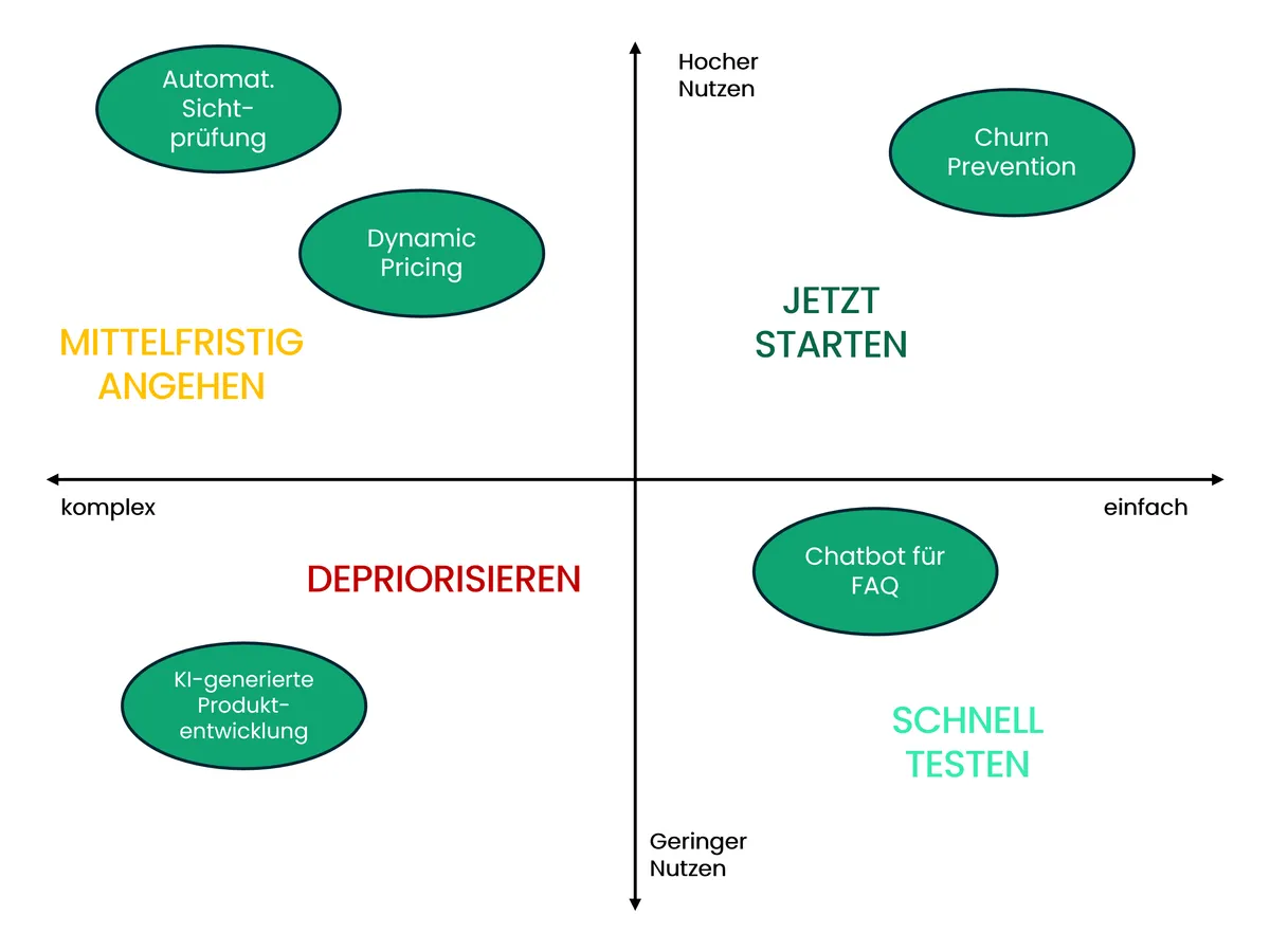 KI Strategie