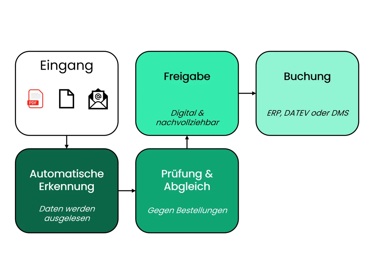 Automatisierter Auftragseingang
