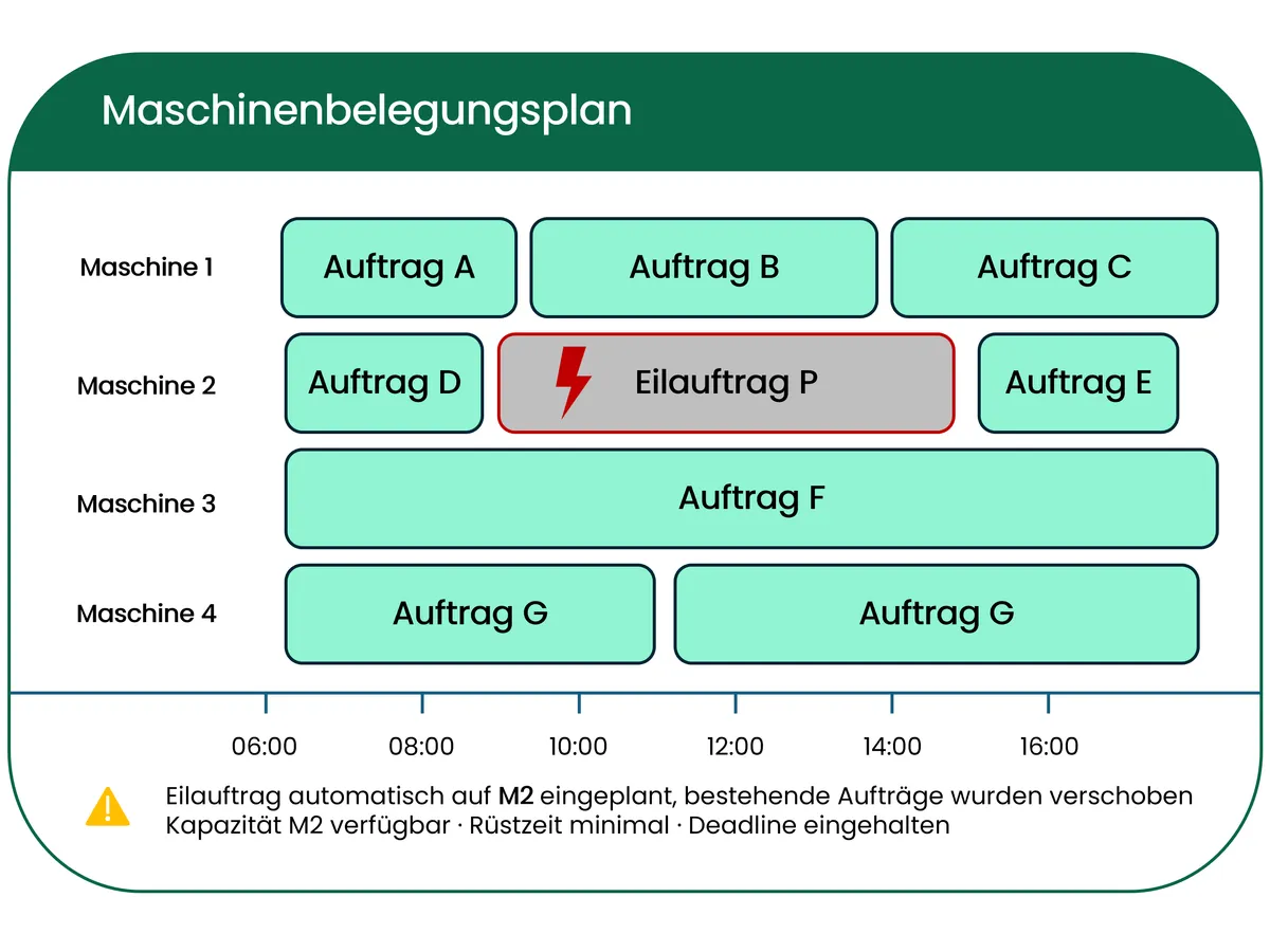Automatisierte Produktionsplanung