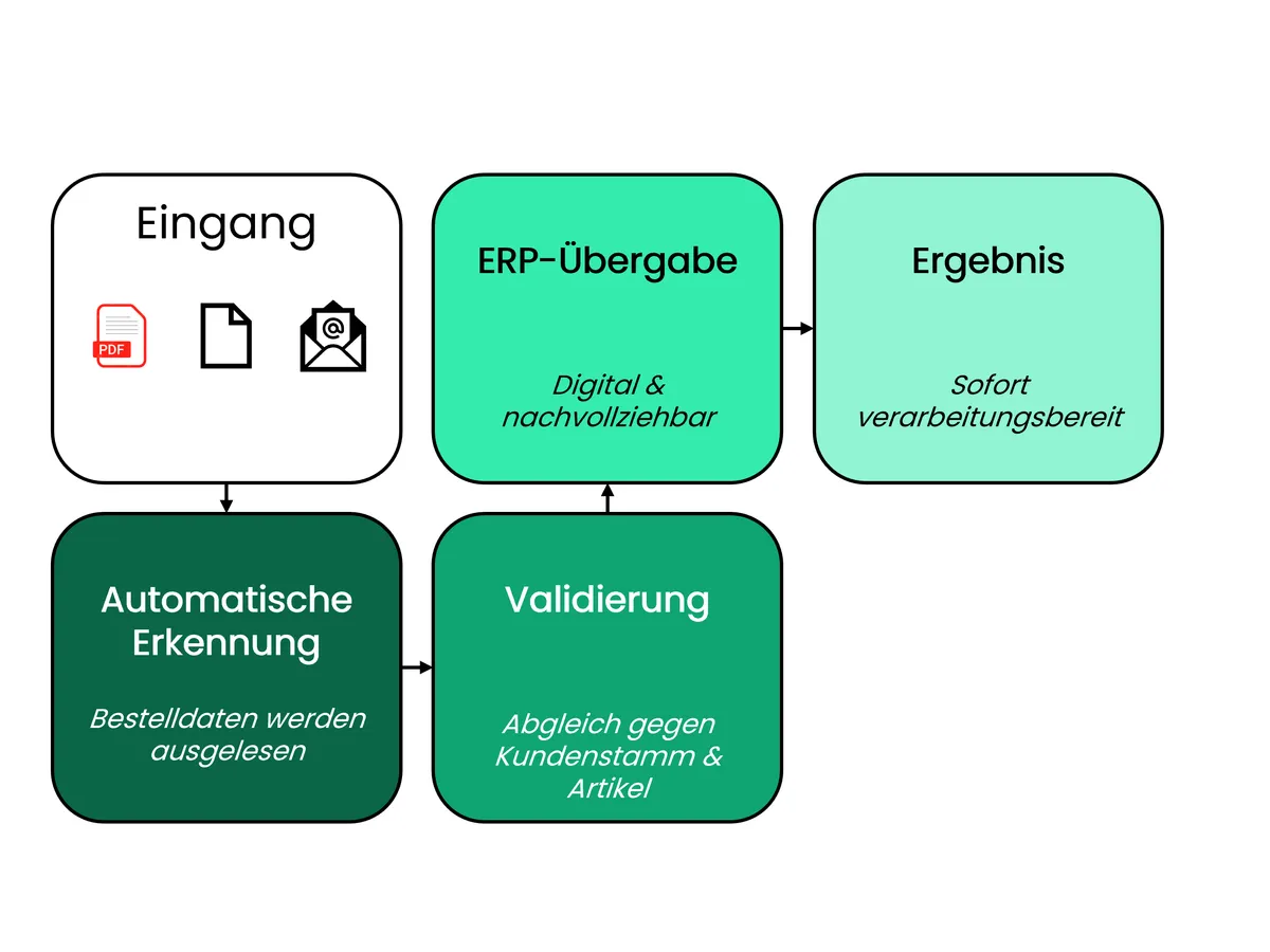 Automatische Rechnungsverarbeitung