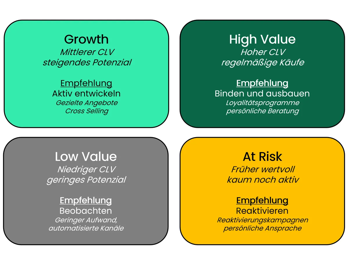 Customer Lifetime Value