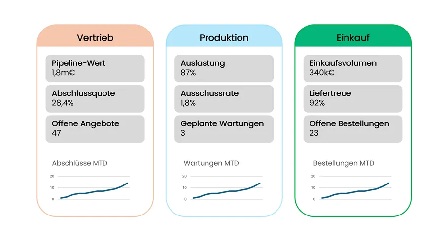 Bereichsreporting