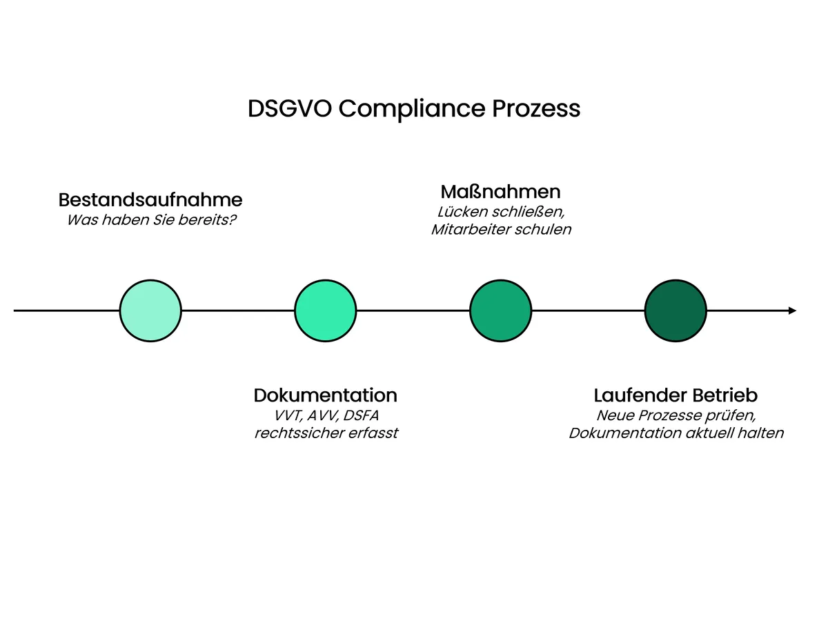 DSGVO Compliance