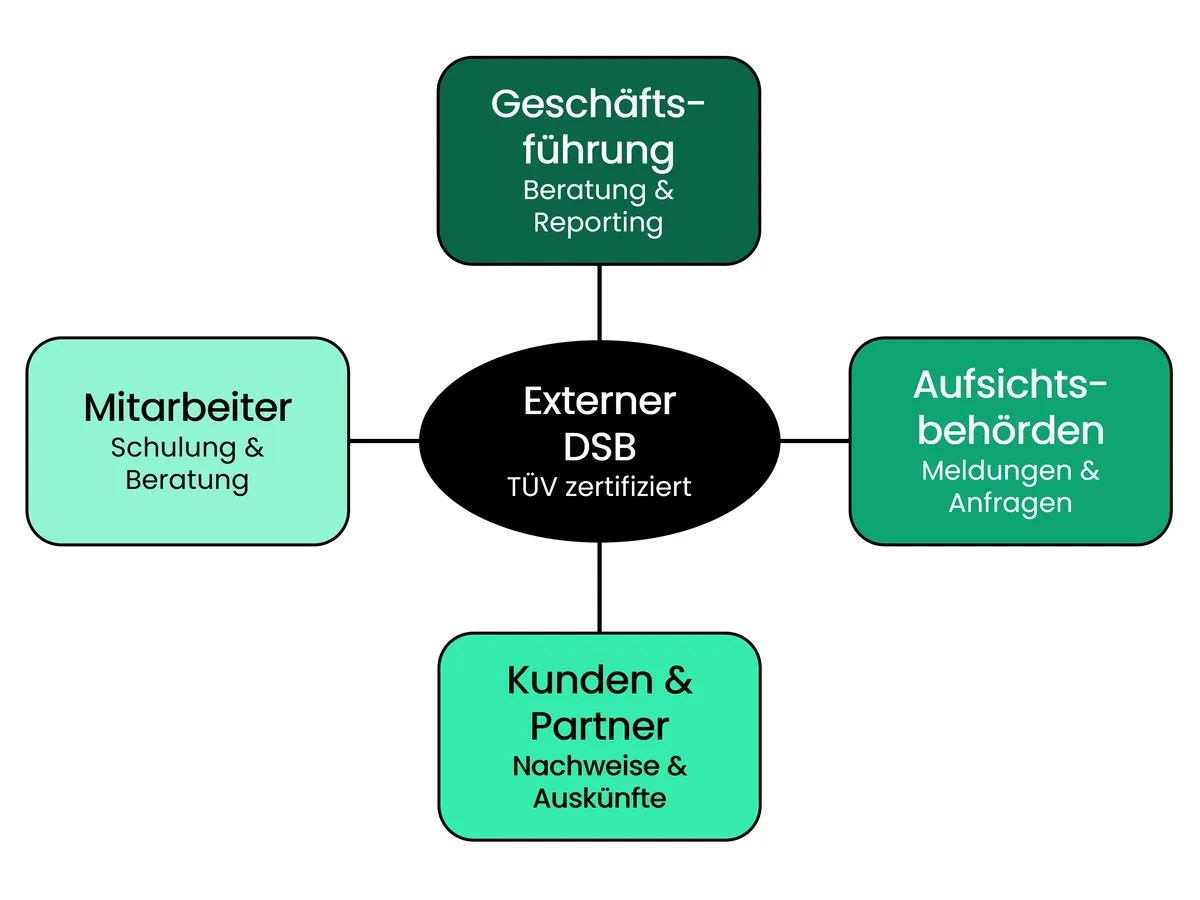 Externer Datenschutzbeauftragter