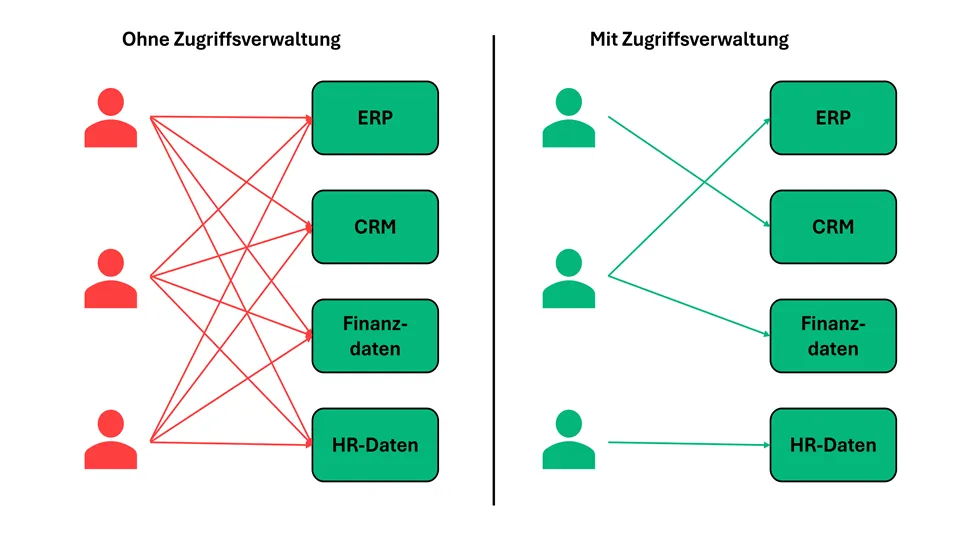 Zugriffsverwaltung