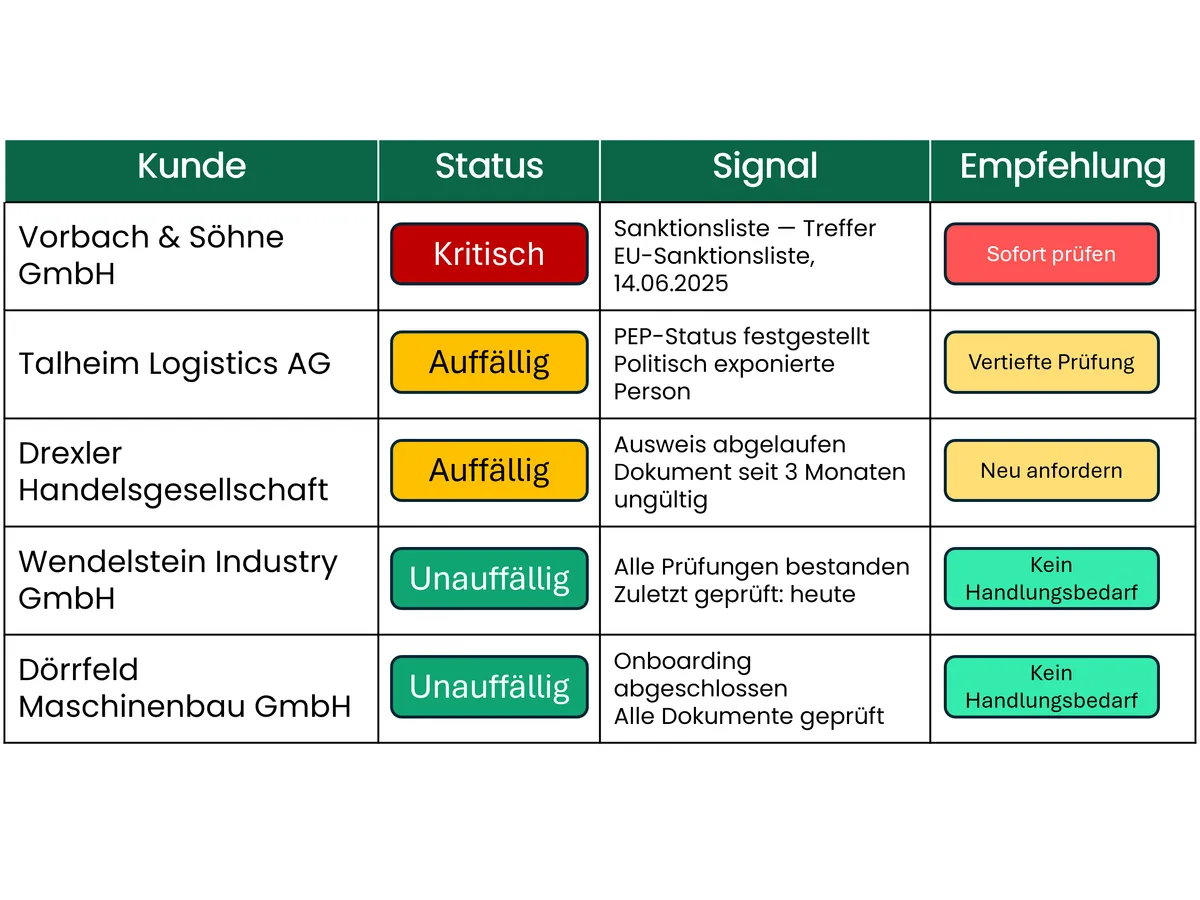 Know Your Customer-Automatisierung