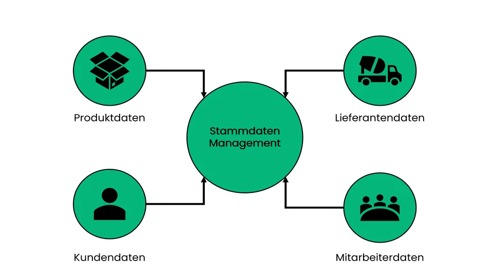 Stammdatenmanagement