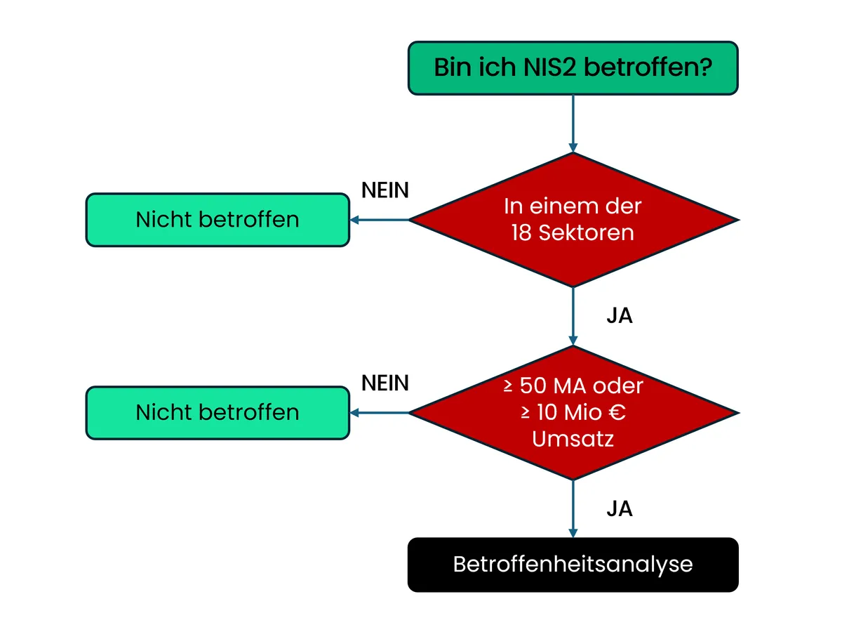 NIS2 Compliance