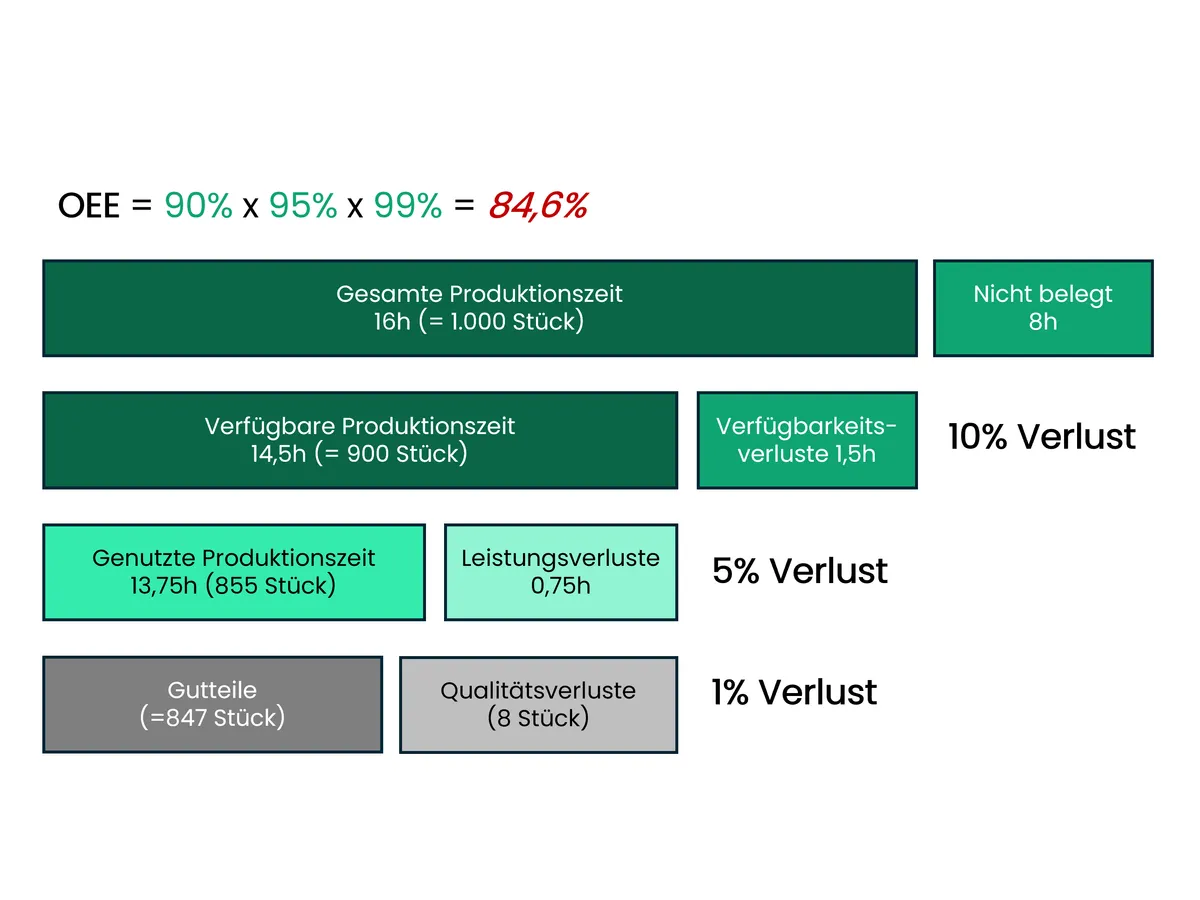 OEE-Analyse (Gesamtanlageneffektivität)