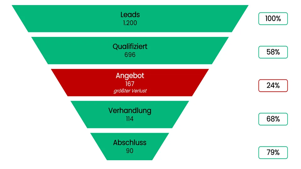 Sales Funnel Analyse