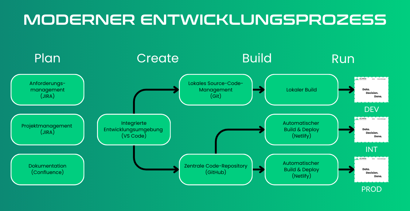 Übersicht: DevOps-Prozess unserer Webseite